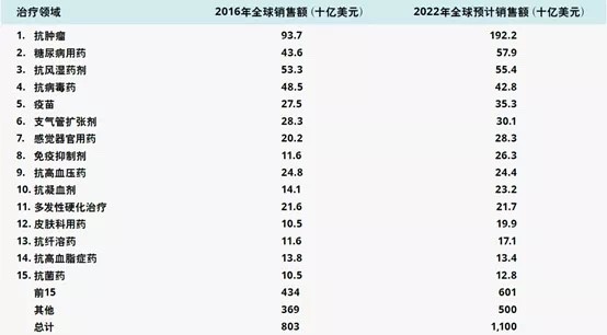 數(shù)據(jù)來源：EvaluatePharma.jpg